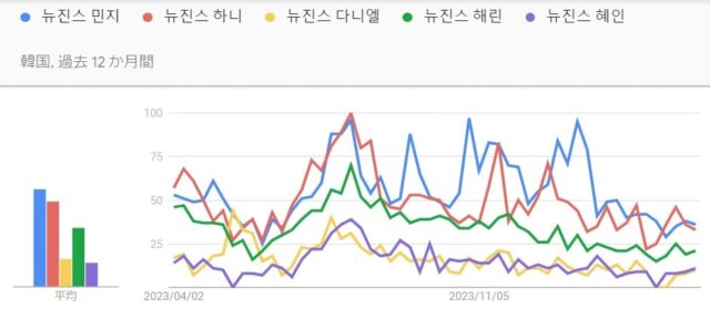 ニュージーンズ人気順韓国_Googleトレンド20240408