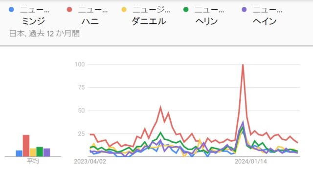 ニュージーンズ人気順日本_Googleトレンド20240408